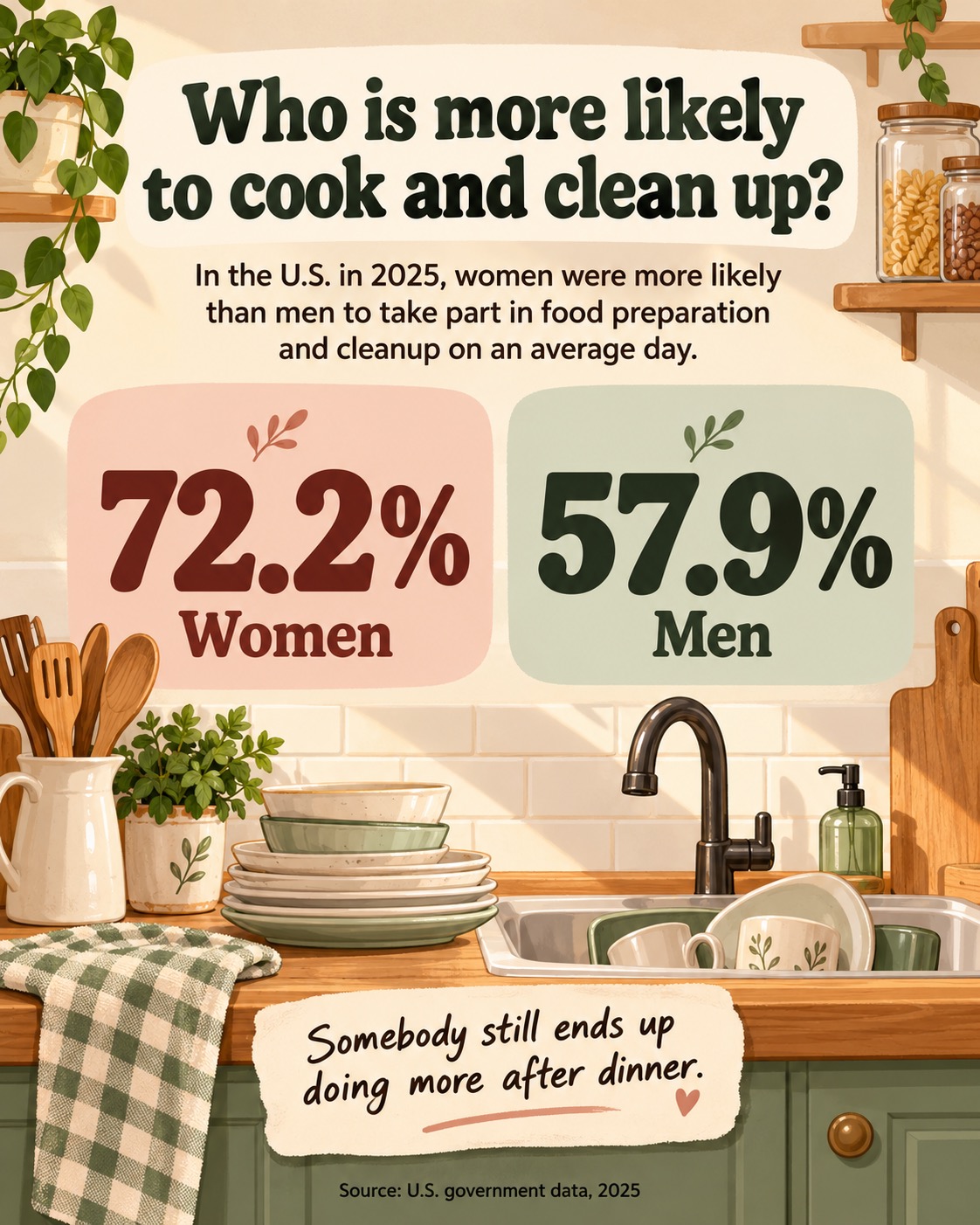 Ces chiffres montrent à quelle fréquence les femmes et les hommes participent à la préparation des repas et au rangement au cours d'une journée type, plutôt que le nombre d'heures qu'ils consacrent à ces tâches. | Source des données : Bureau américain des statistiques du travail, 2025 | Illustration : générée par IA.