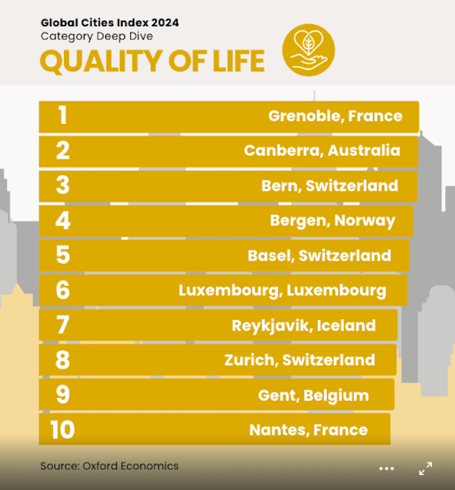 Top 10 des villes ayant la meilleure qualité de vie | Source : Oxford Economics